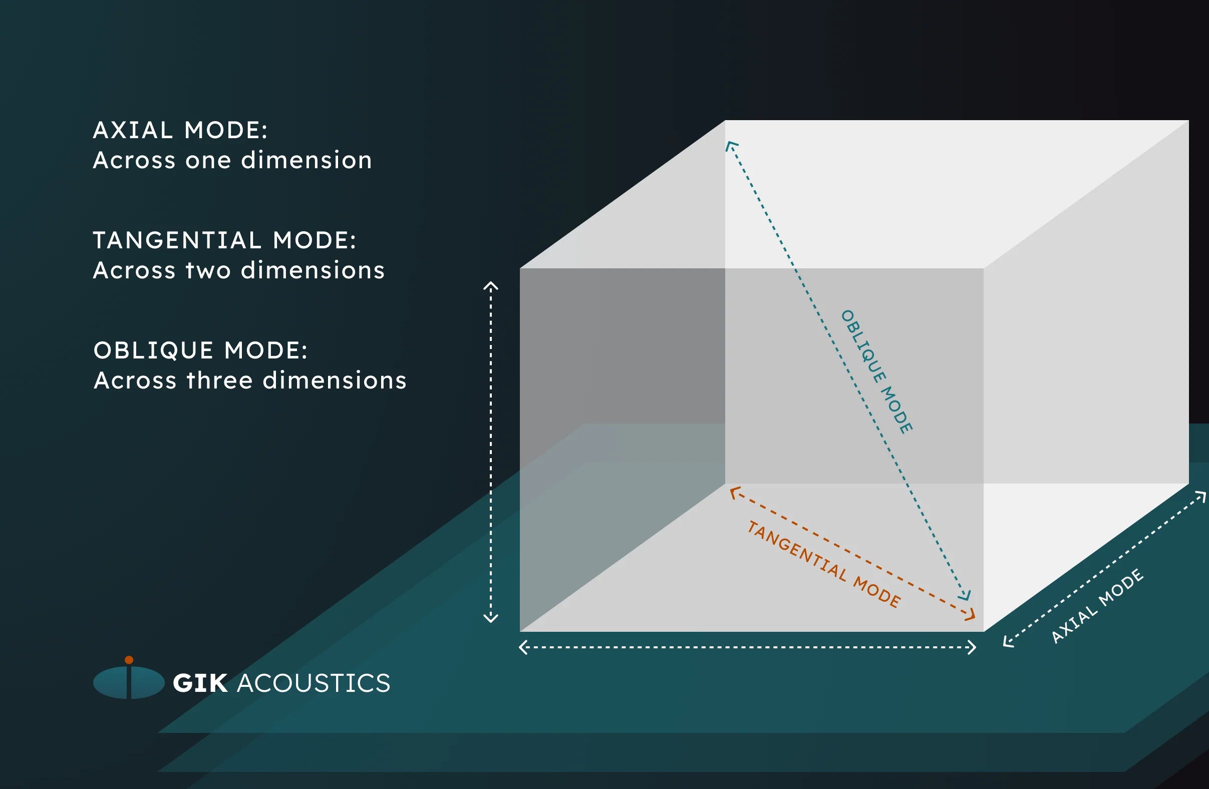 A scientific diagram illustrating axial, tangential, and oblique room modes in a rectangular space.