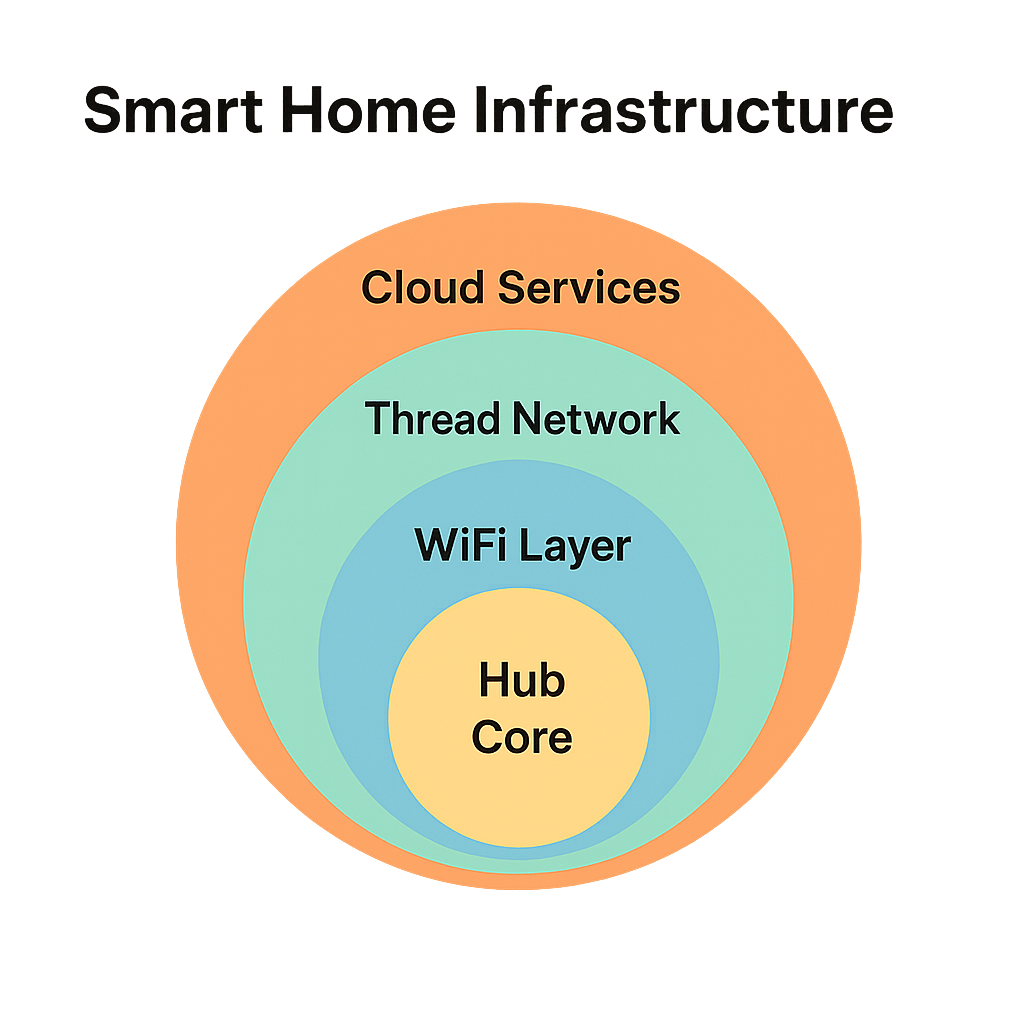An illustration detailing the components of a Matter-ready home network including controllers, border routers, and bridge devices.