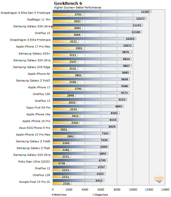 Geekbench 6 benchmark chart showing performance scores for the Galaxy S26 Ultra and iPhone 17 Pro Max.