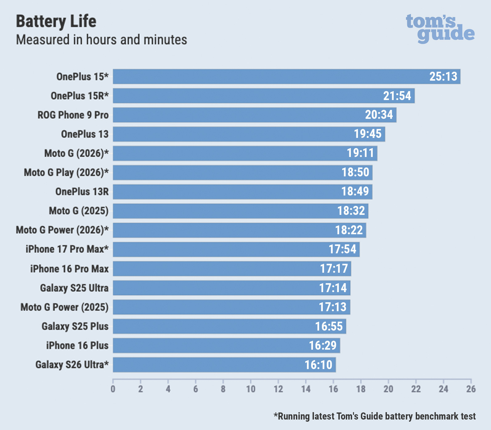 A bar chart comparing the battery life test results of various 2026 smartphones.
