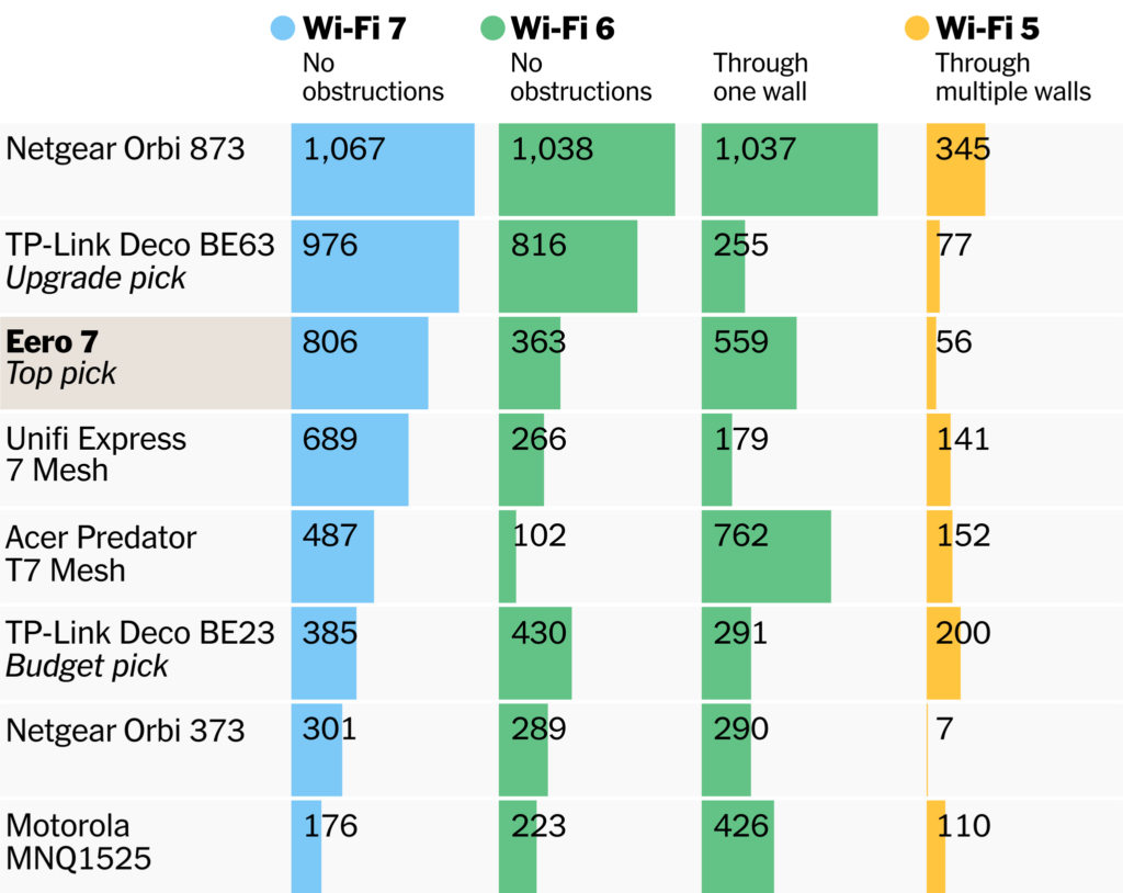 A comparative bar chart showing speed test results for various Wi-Fi 7 mesh routers in Mbps.