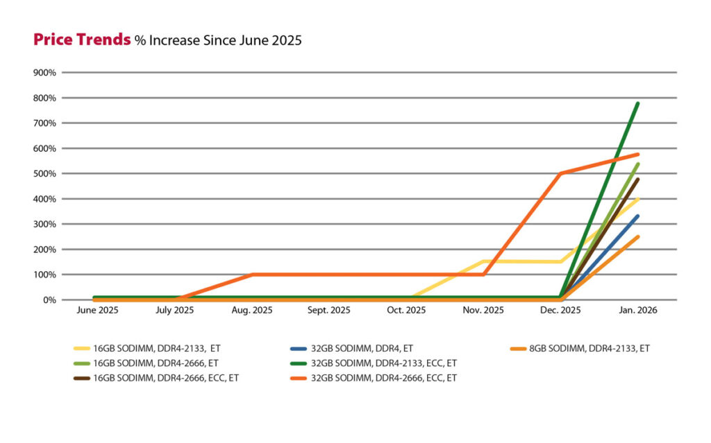 A line graph displaying sharp upward trends in memory chip market pricing.