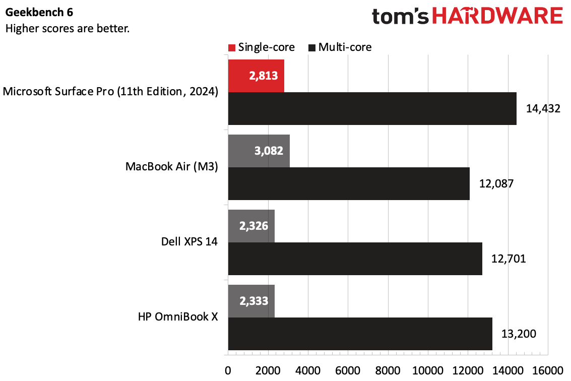 A bar chart showing Geekbench 6 multi-core scores for the Surface Pro 11 vs competitors.