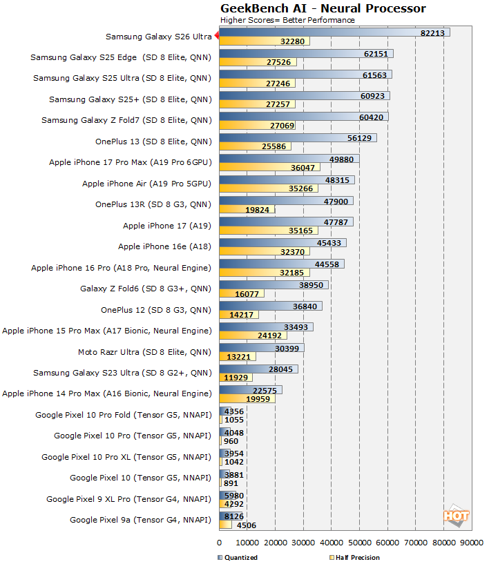Geekbench AI benchmark results comparing neural processor performance.