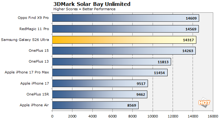 3DMark Solar Bay Vulkan ray-tracing benchmark result chart.