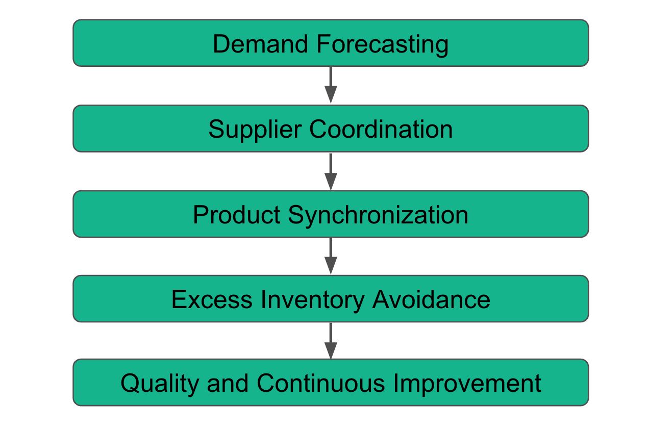 Diagram illustrating the steps of a Just-in-Time manufacturing process flow.