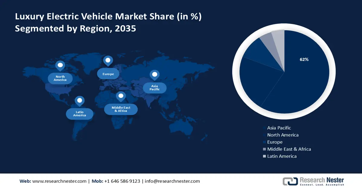 Infographic showing the luxury electric vehicle market synopsis and regional distribution.