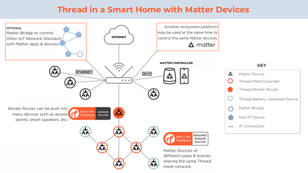A diagram showing various smart home devices like speakers and locks interlinked in a mesh network connected to a central hub.