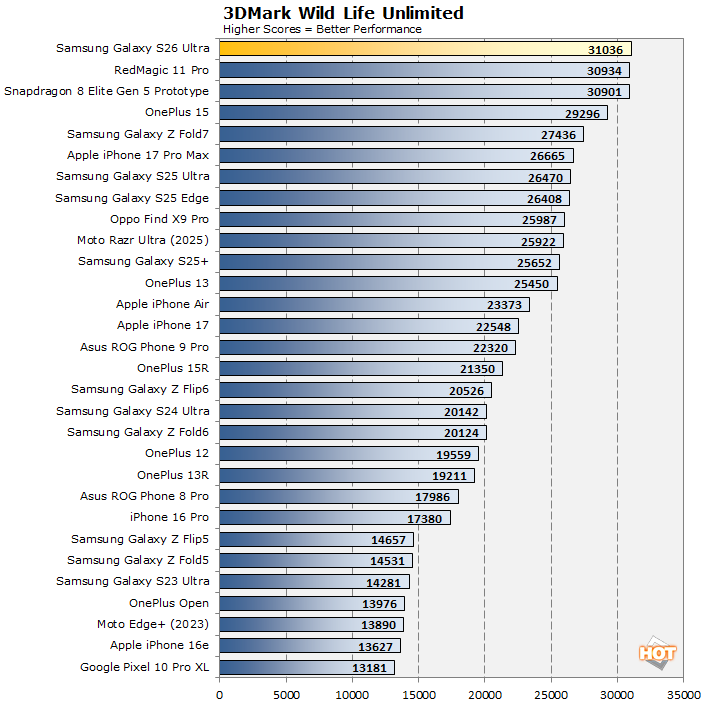 3DMark Wild Life Unlimited 4K graphics benchmark results chart.